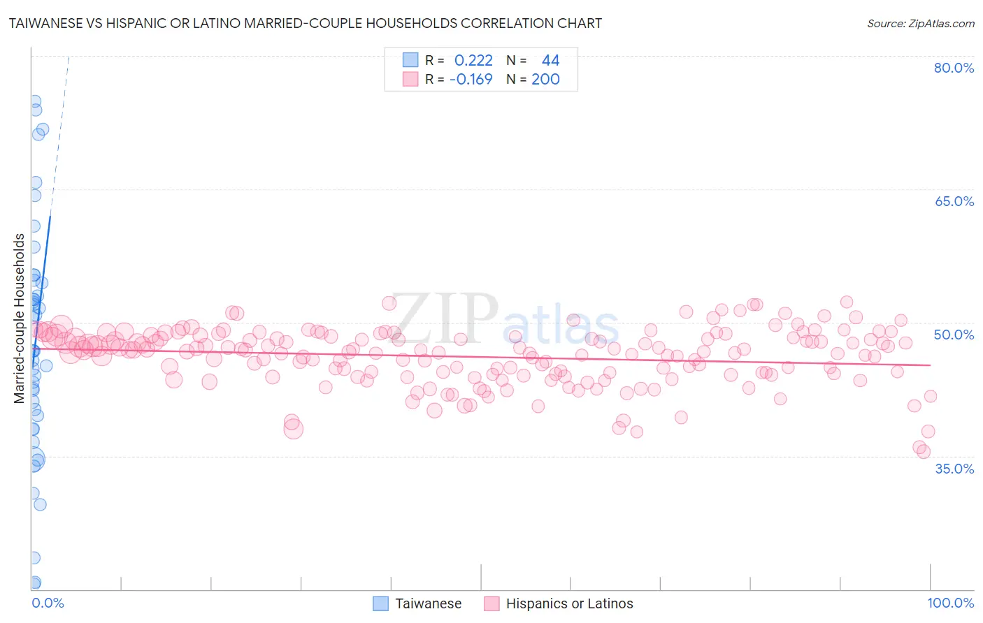 Taiwanese vs Hispanic or Latino Married-couple Households