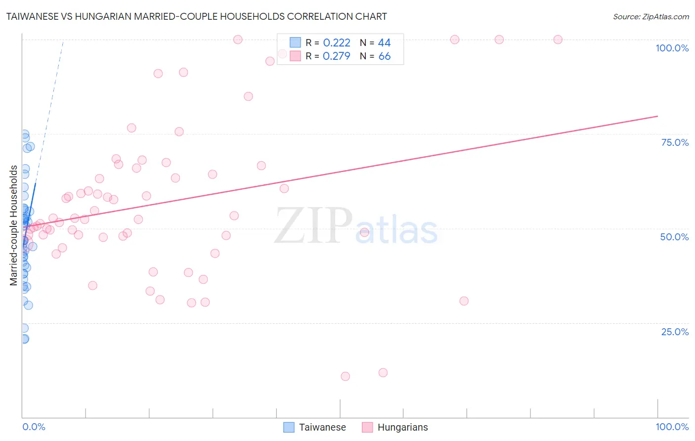 Taiwanese vs Hungarian Married-couple Households