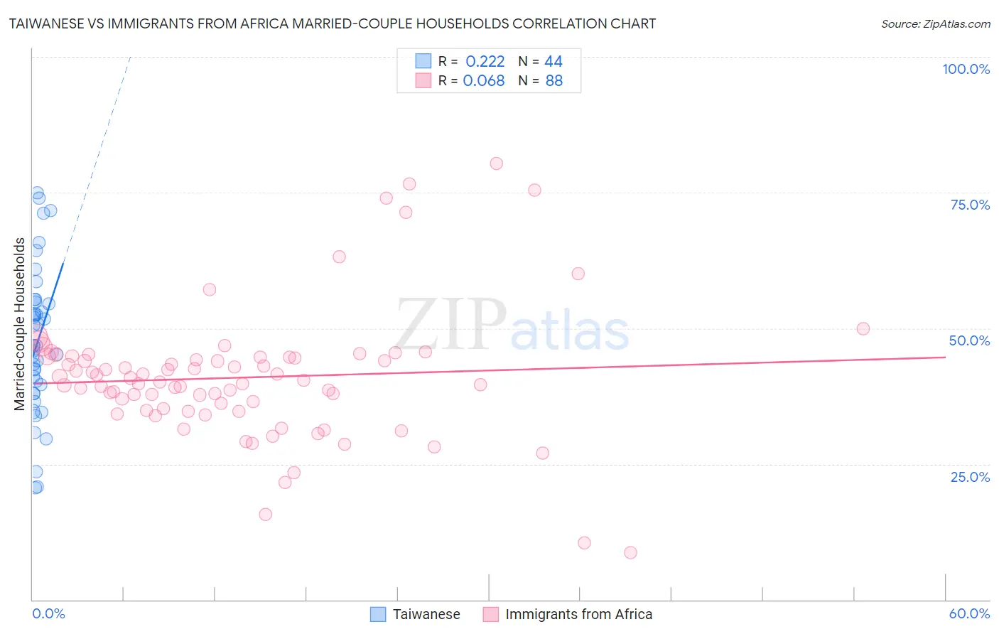 Taiwanese vs Immigrants from Africa Married-couple Households