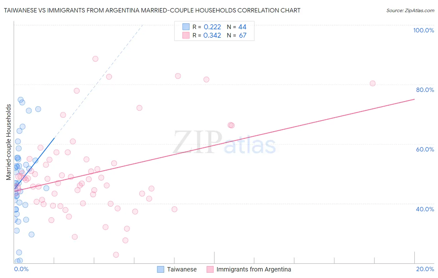 Taiwanese vs Immigrants from Argentina Married-couple Households