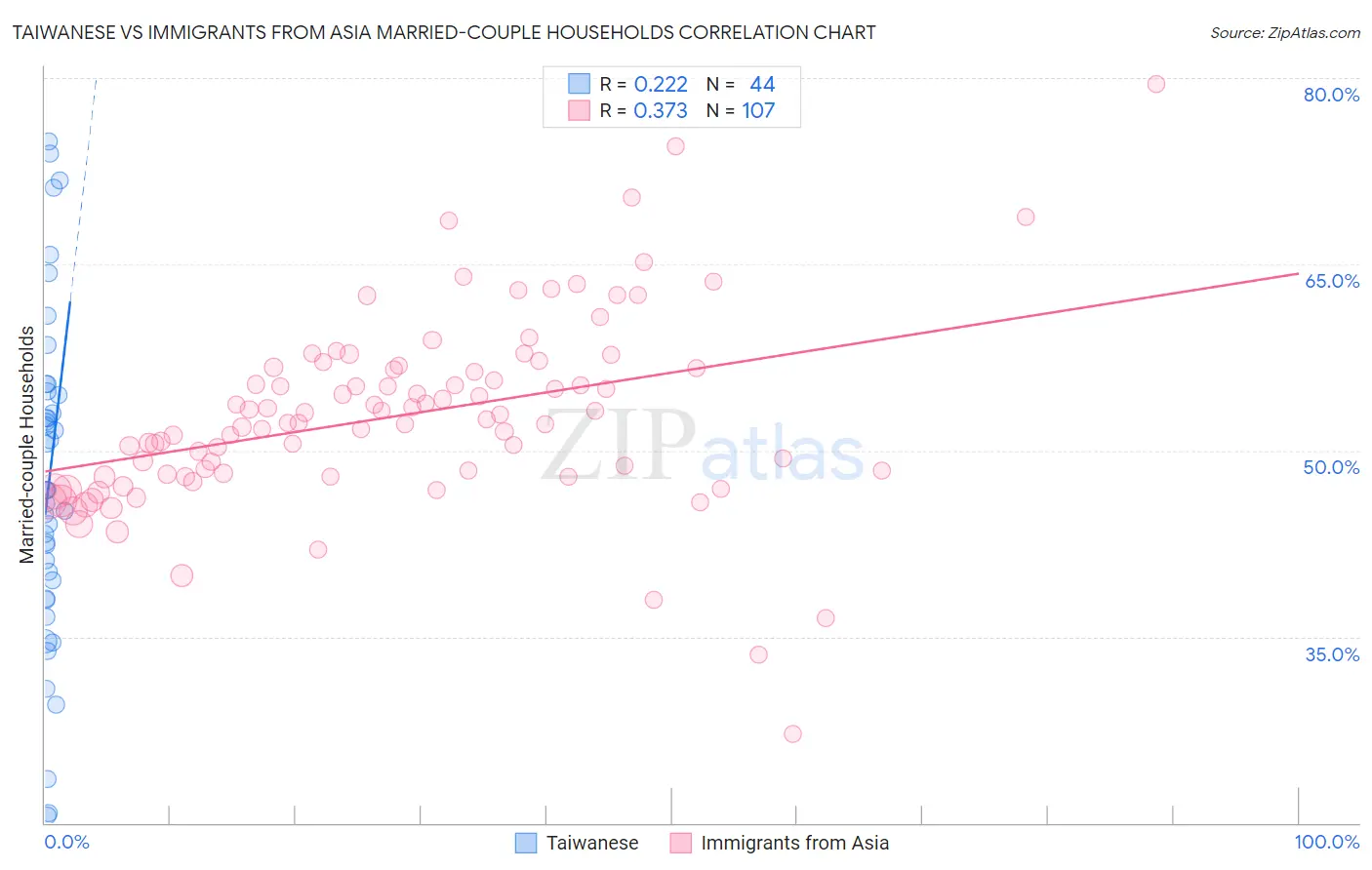 Taiwanese vs Immigrants from Asia Married-couple Households