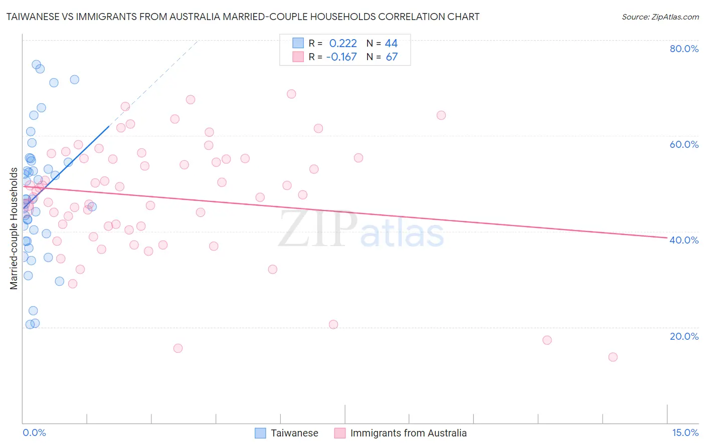 Taiwanese vs Immigrants from Australia Married-couple Households