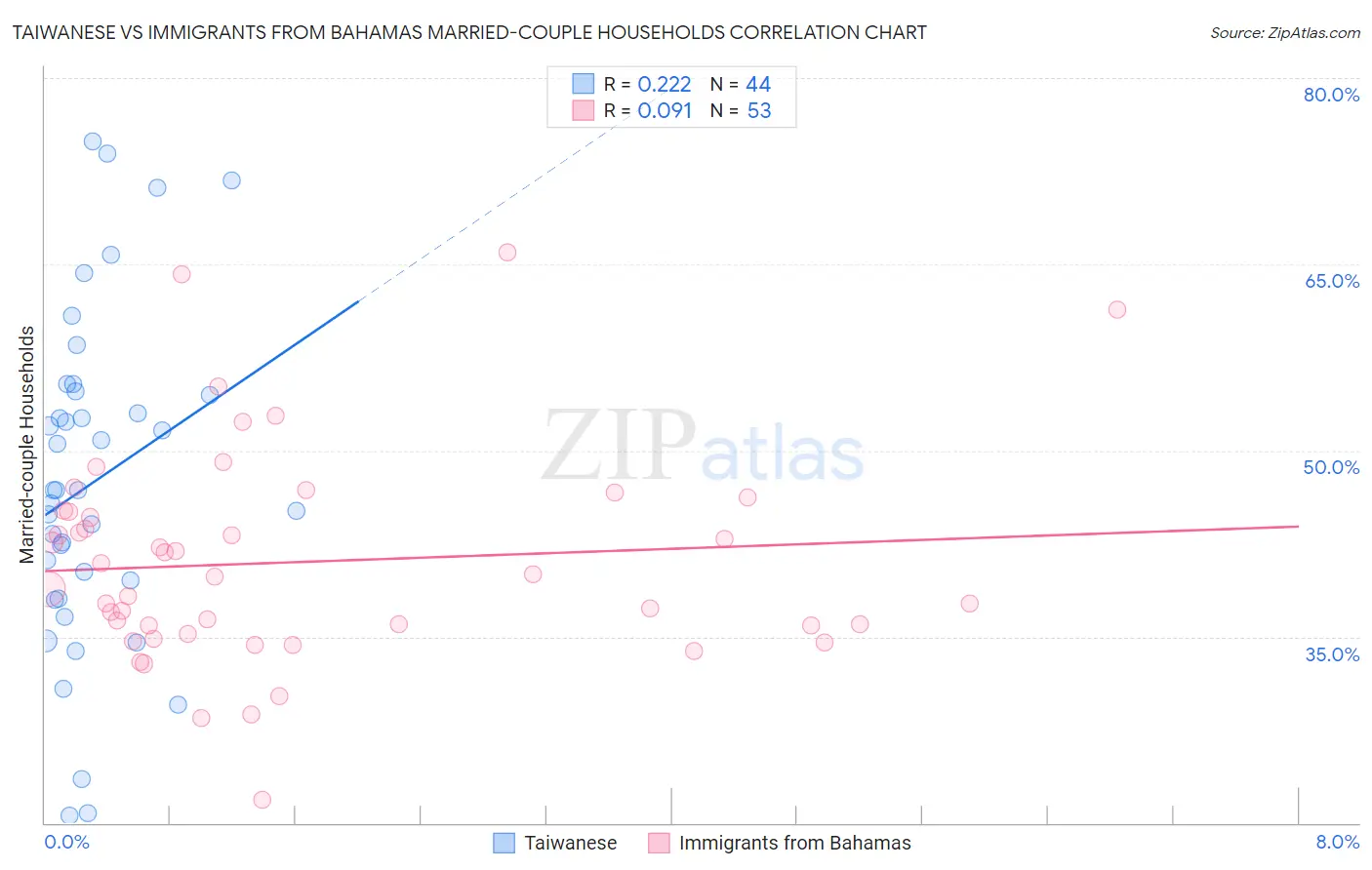 Taiwanese vs Immigrants from Bahamas Married-couple Households