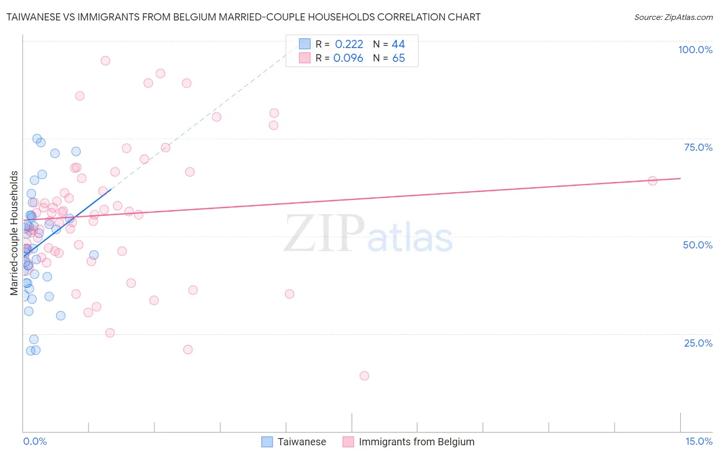 Taiwanese vs Immigrants from Belgium Married-couple Households