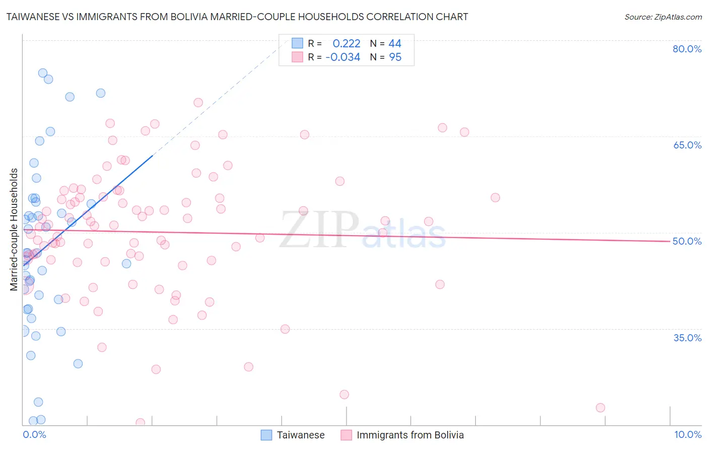 Taiwanese vs Immigrants from Bolivia Married-couple Households