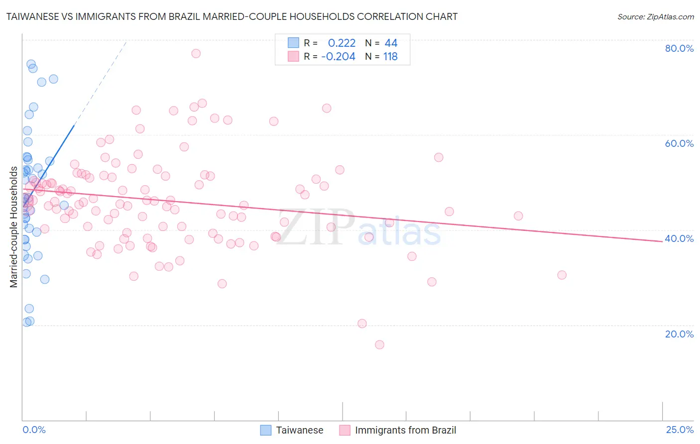 Taiwanese vs Immigrants from Brazil Married-couple Households