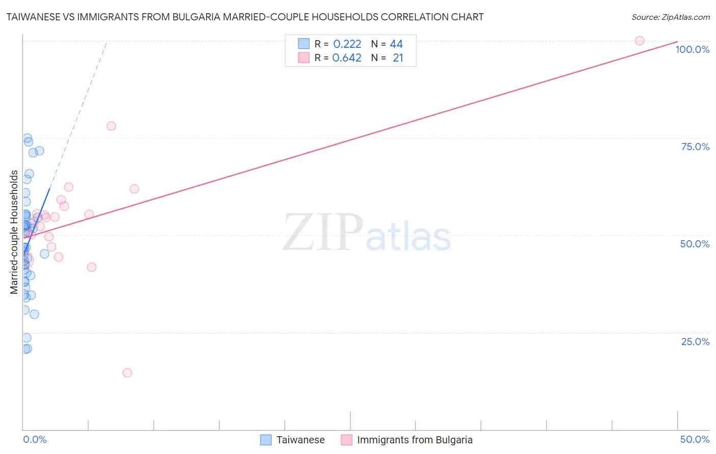 Taiwanese vs Immigrants from Bulgaria Married-couple Households