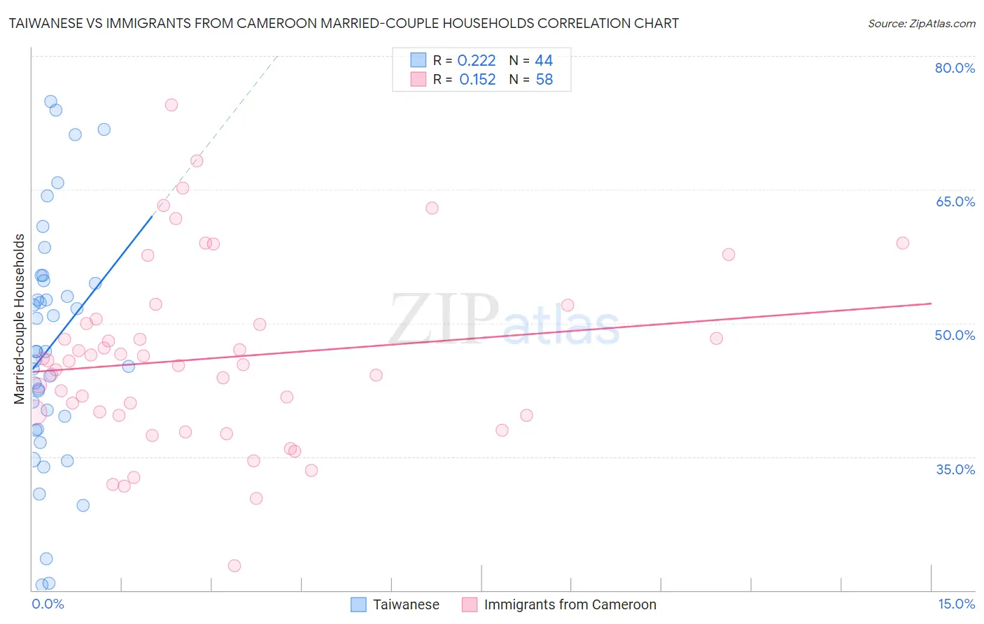 Taiwanese vs Immigrants from Cameroon Married-couple Households