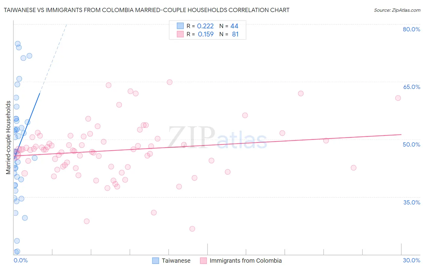 Taiwanese vs Immigrants from Colombia Married-couple Households