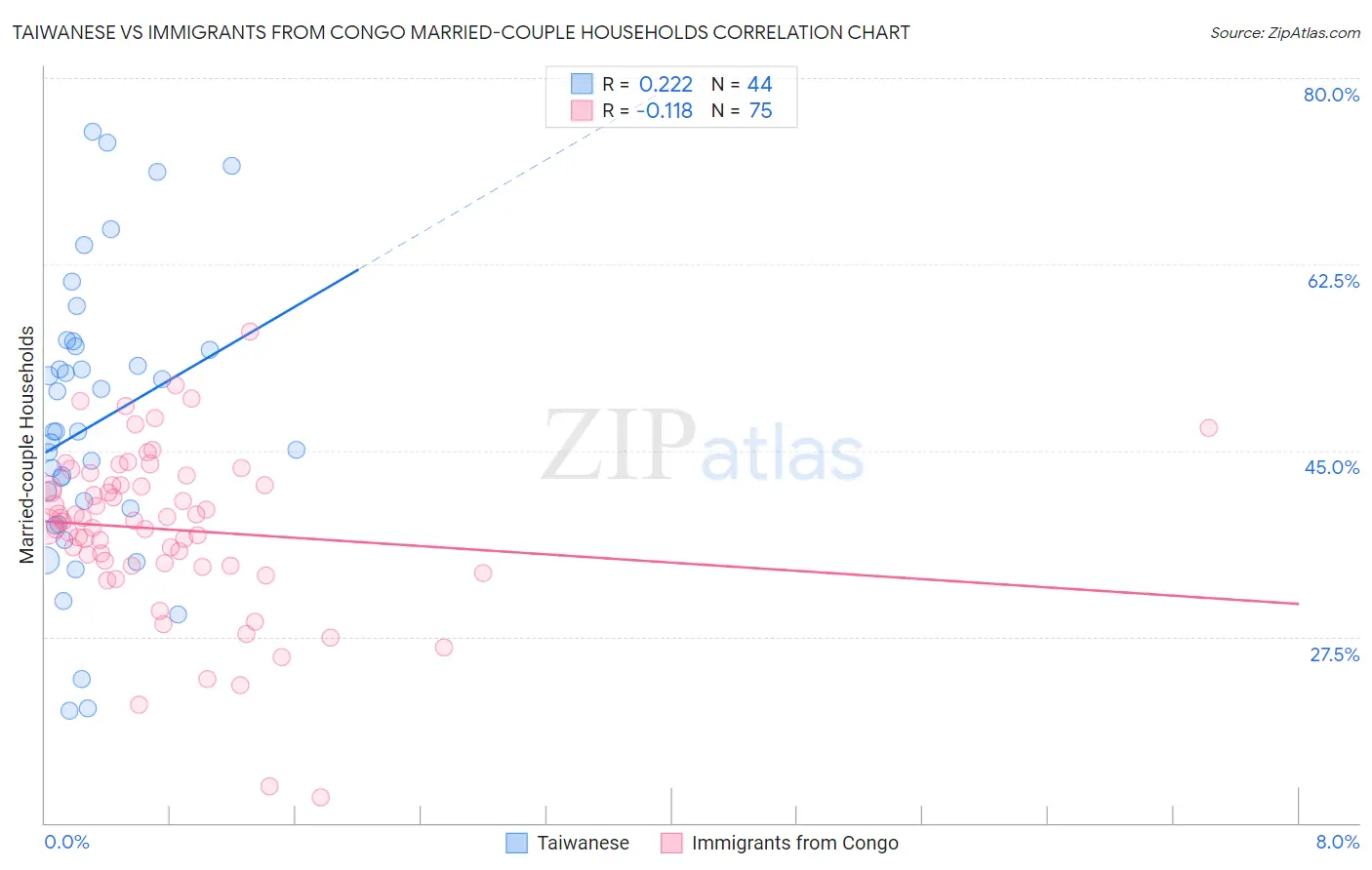 Taiwanese vs Immigrants from Congo Married-couple Households