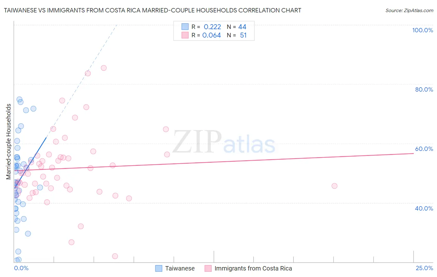 Taiwanese vs Immigrants from Costa Rica Married-couple Households