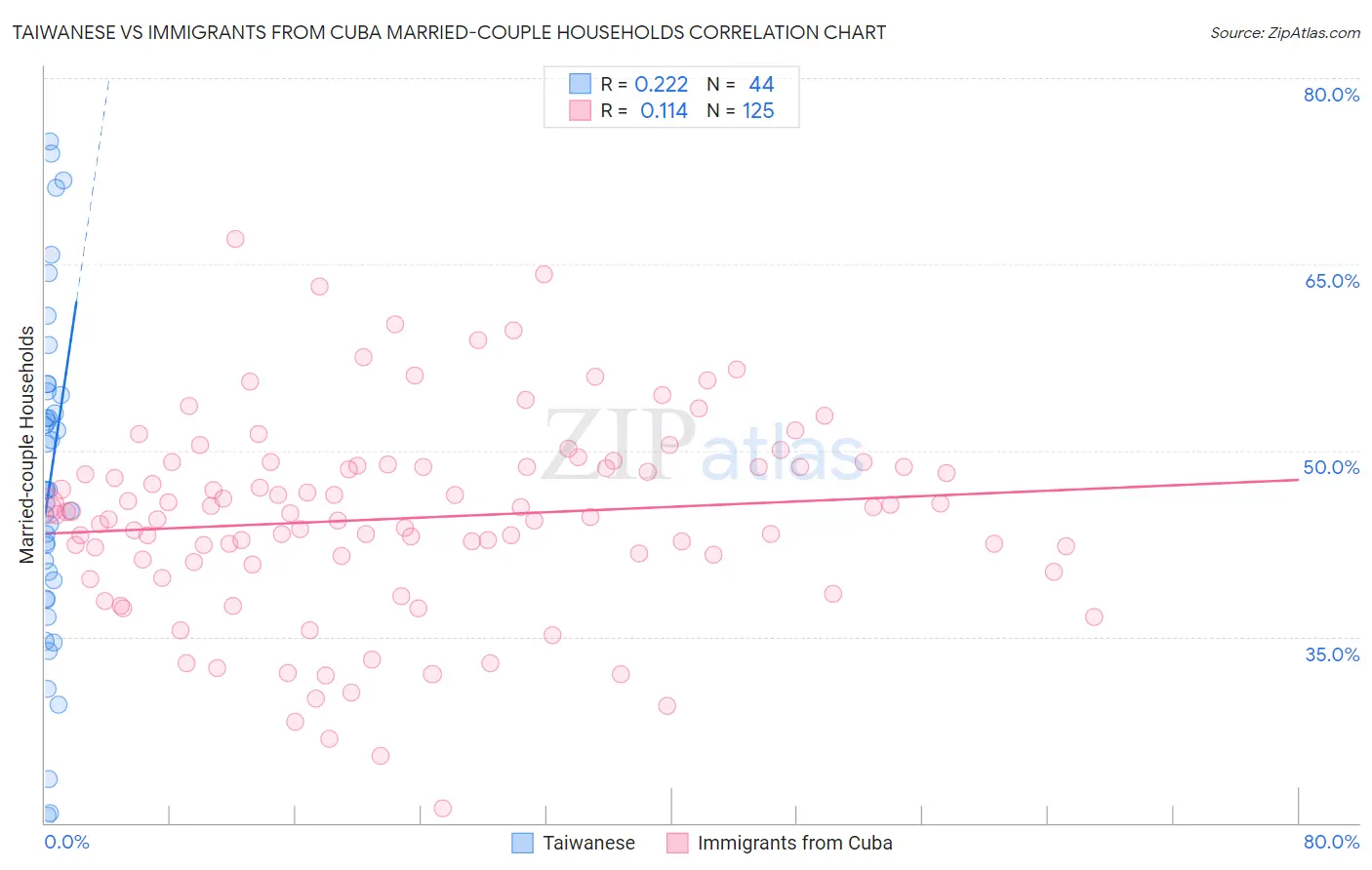 Taiwanese vs Immigrants from Cuba Married-couple Households