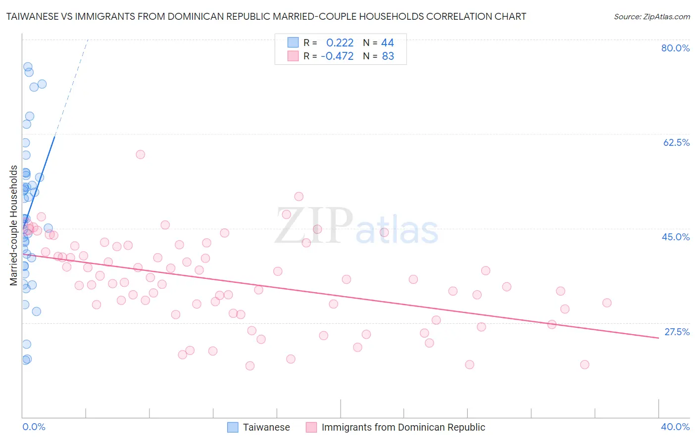 Taiwanese vs Immigrants from Dominican Republic Married-couple Households