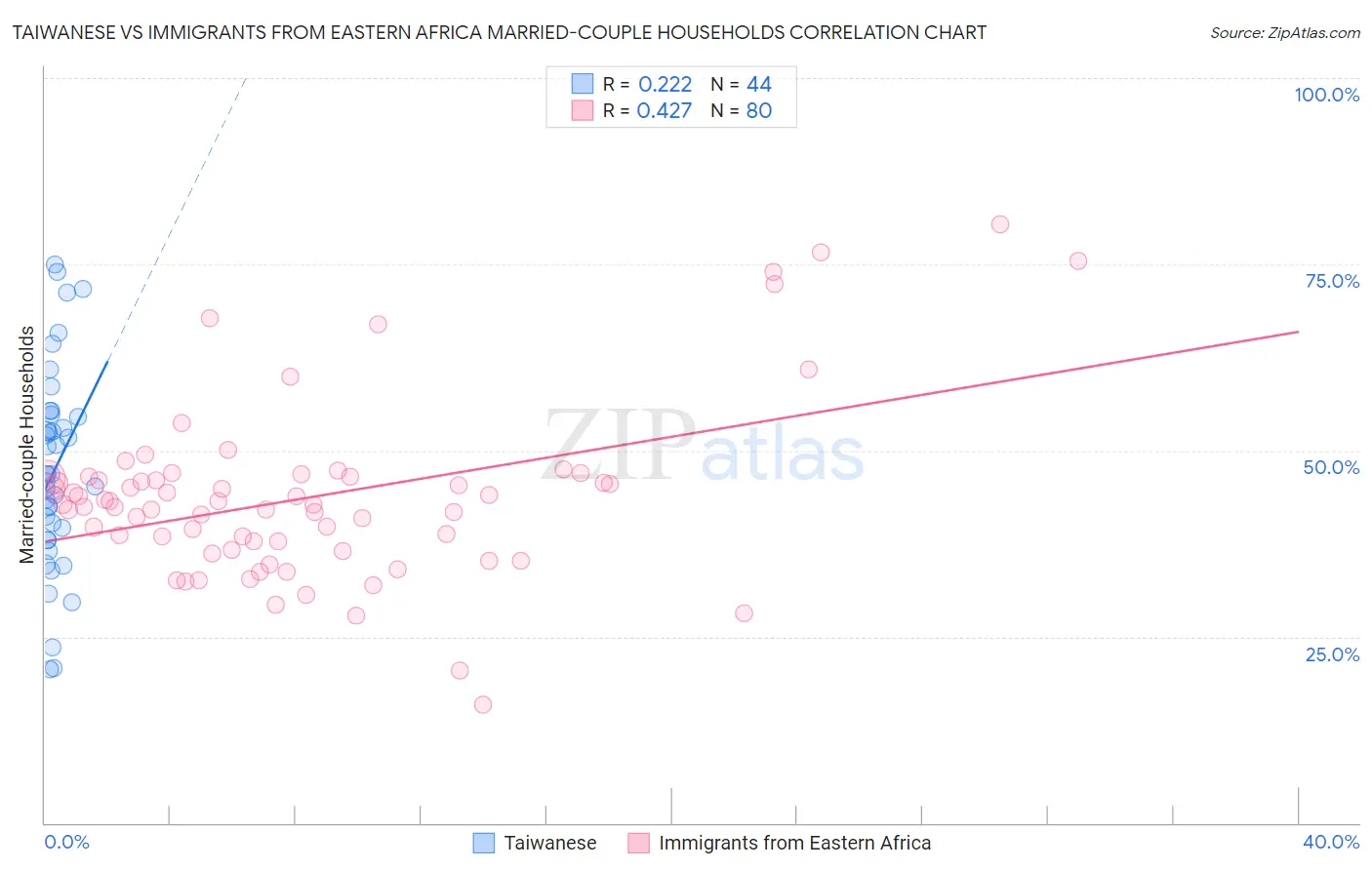 Taiwanese vs Immigrants from Eastern Africa Married-couple Households