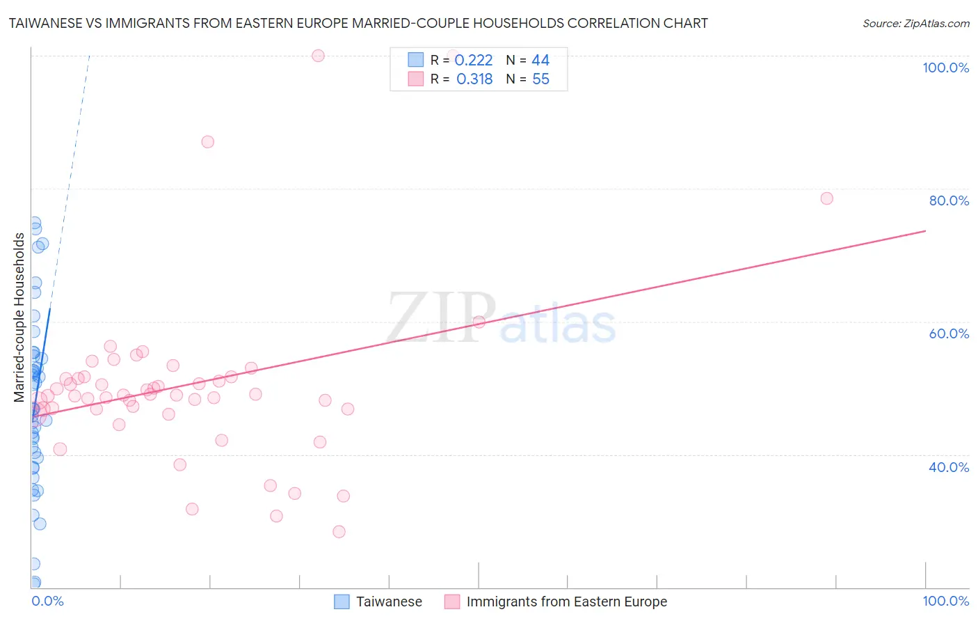 Taiwanese vs Immigrants from Eastern Europe Married-couple Households