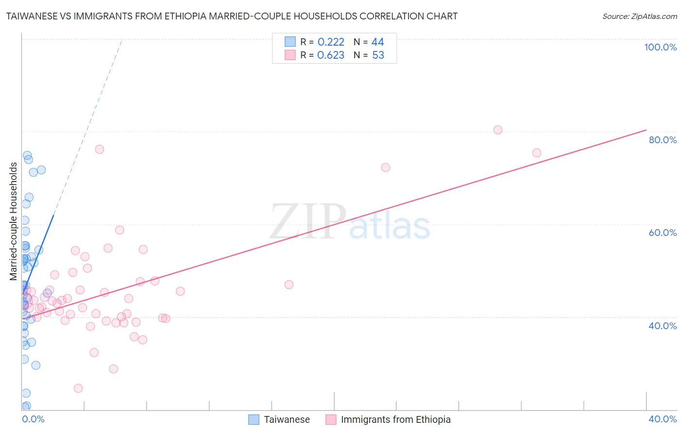 Taiwanese vs Immigrants from Ethiopia Married-couple Households