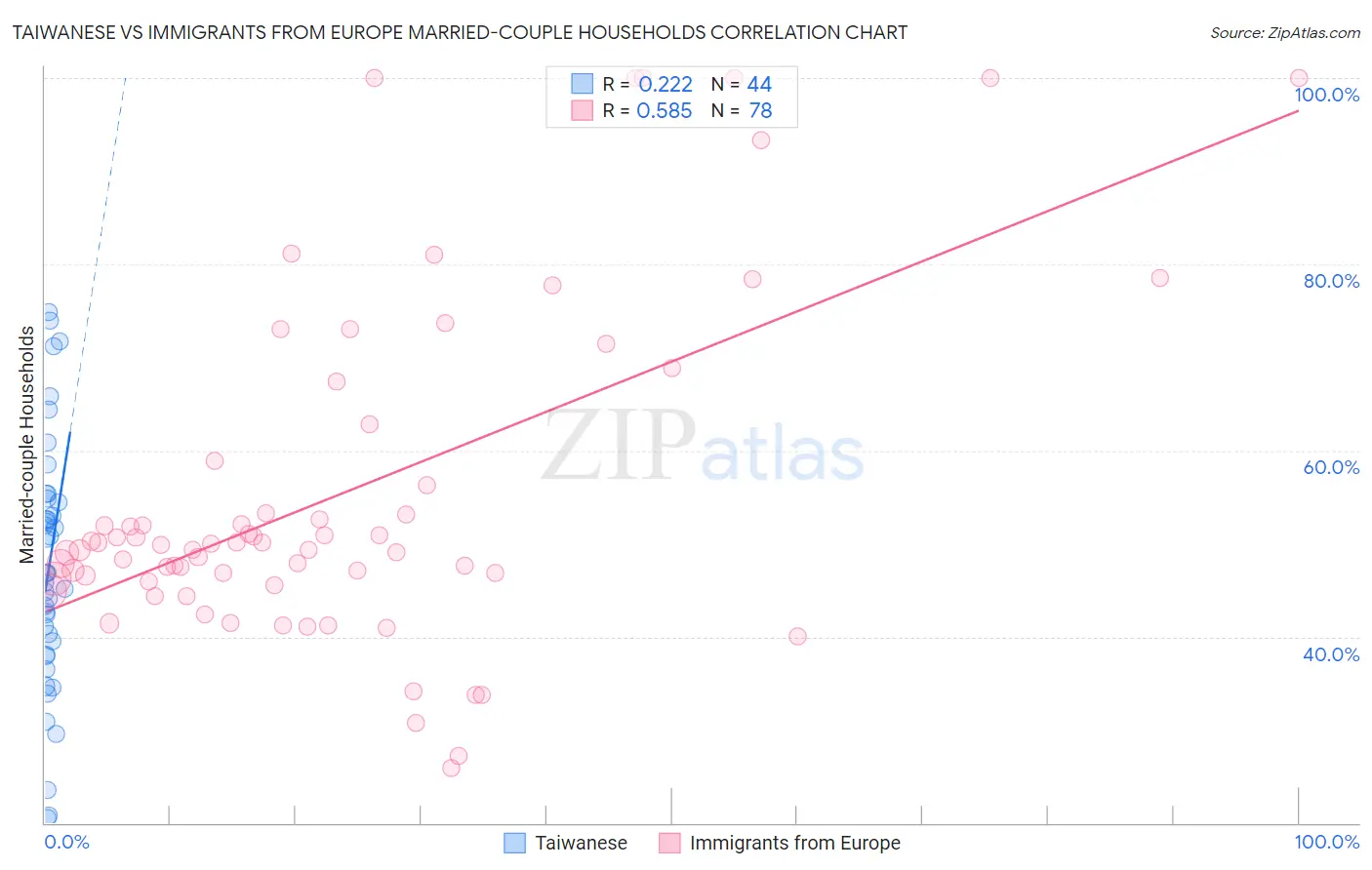 Taiwanese vs Immigrants from Europe Married-couple Households