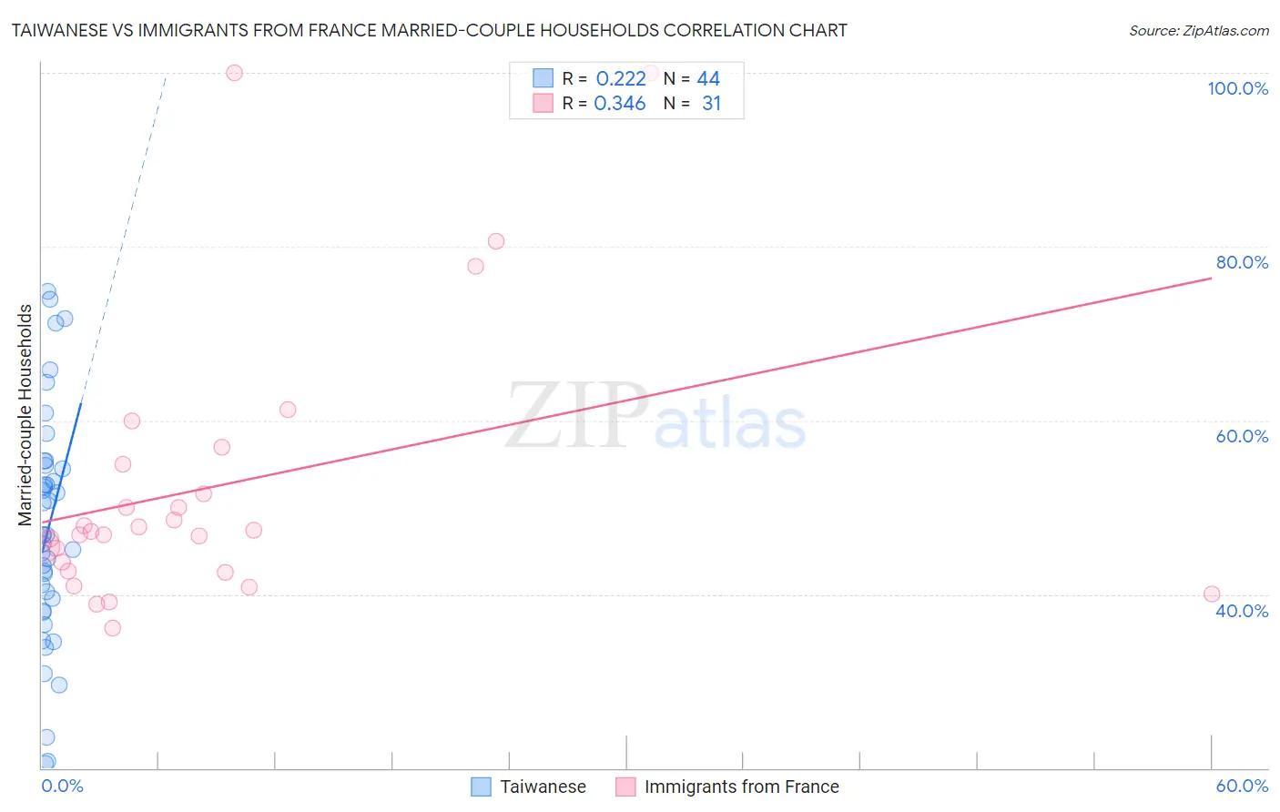 Taiwanese vs Immigrants from France Married-couple Households