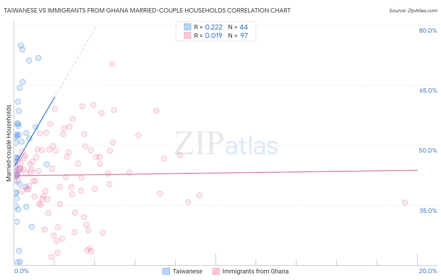 Taiwanese vs Immigrants from Ghana Married-couple Households