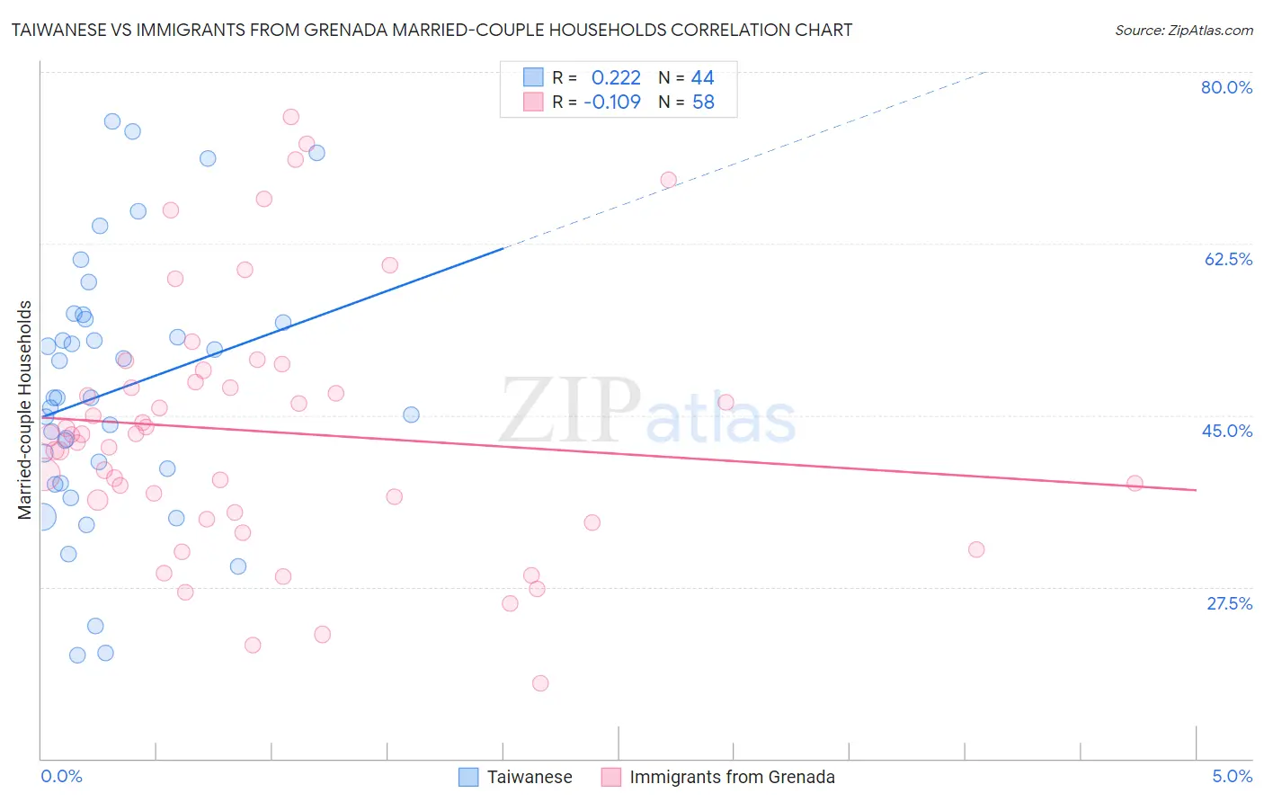 Taiwanese vs Immigrants from Grenada Married-couple Households