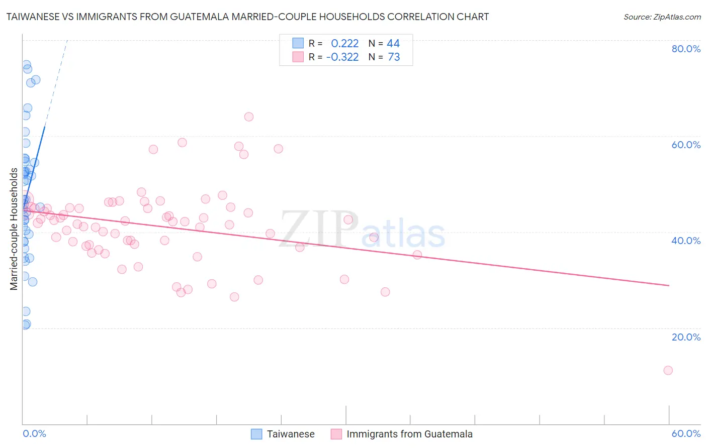 Taiwanese vs Immigrants from Guatemala Married-couple Households