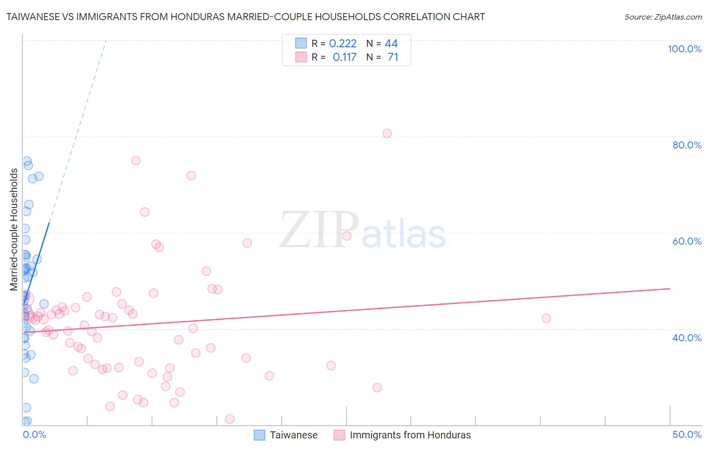 Taiwanese vs Immigrants from Honduras Married-couple Households