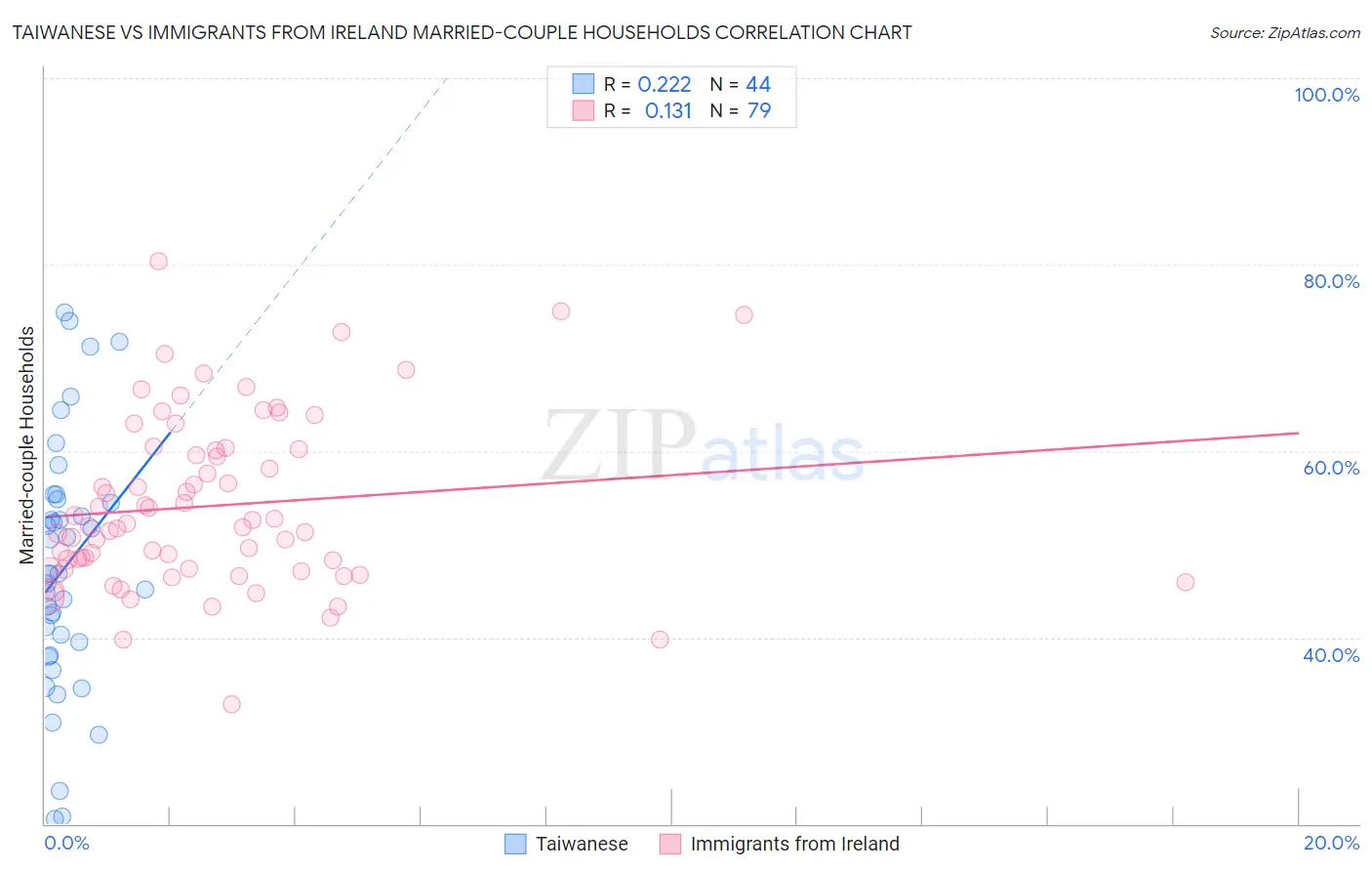 Taiwanese vs Immigrants from Ireland Married-couple Households