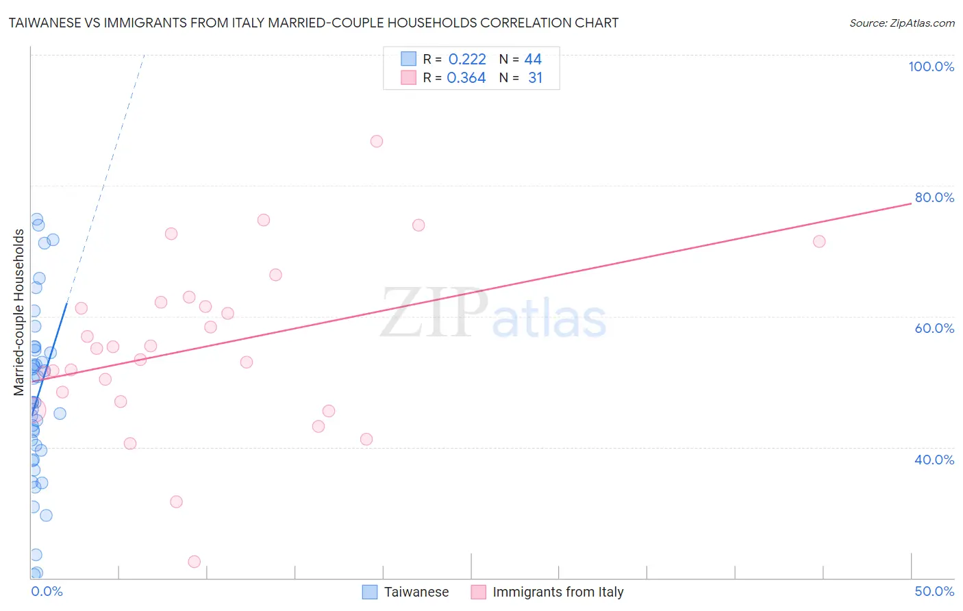 Taiwanese vs Immigrants from Italy Married-couple Households