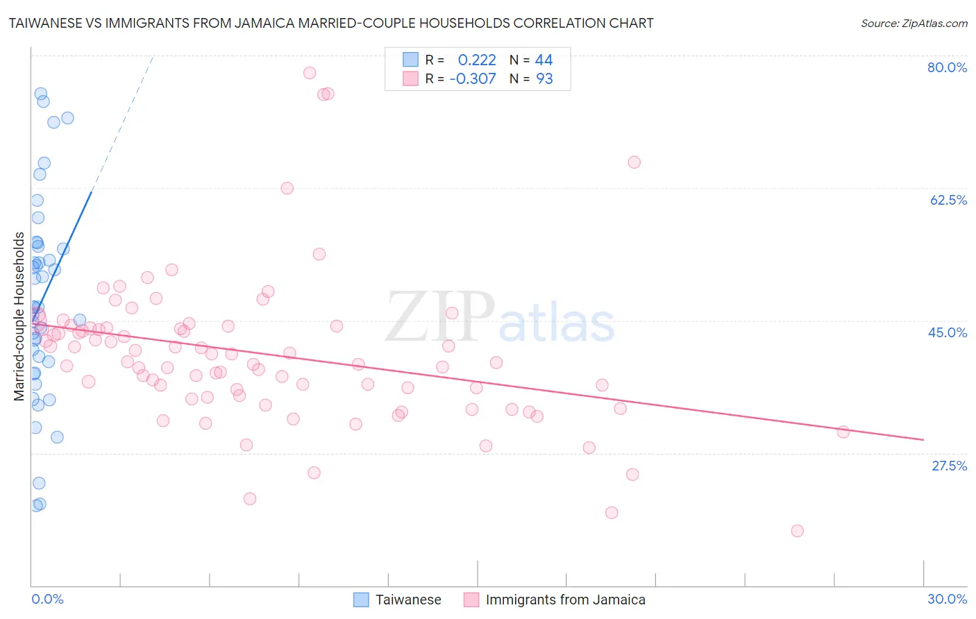 Taiwanese vs Immigrants from Jamaica Married-couple Households