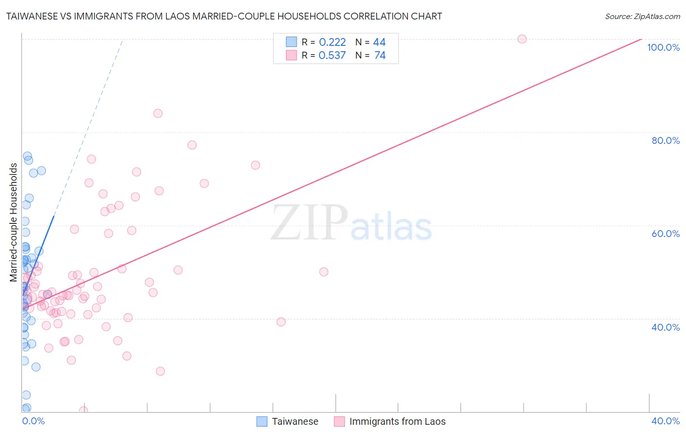 Taiwanese vs Immigrants from Laos Married-couple Households