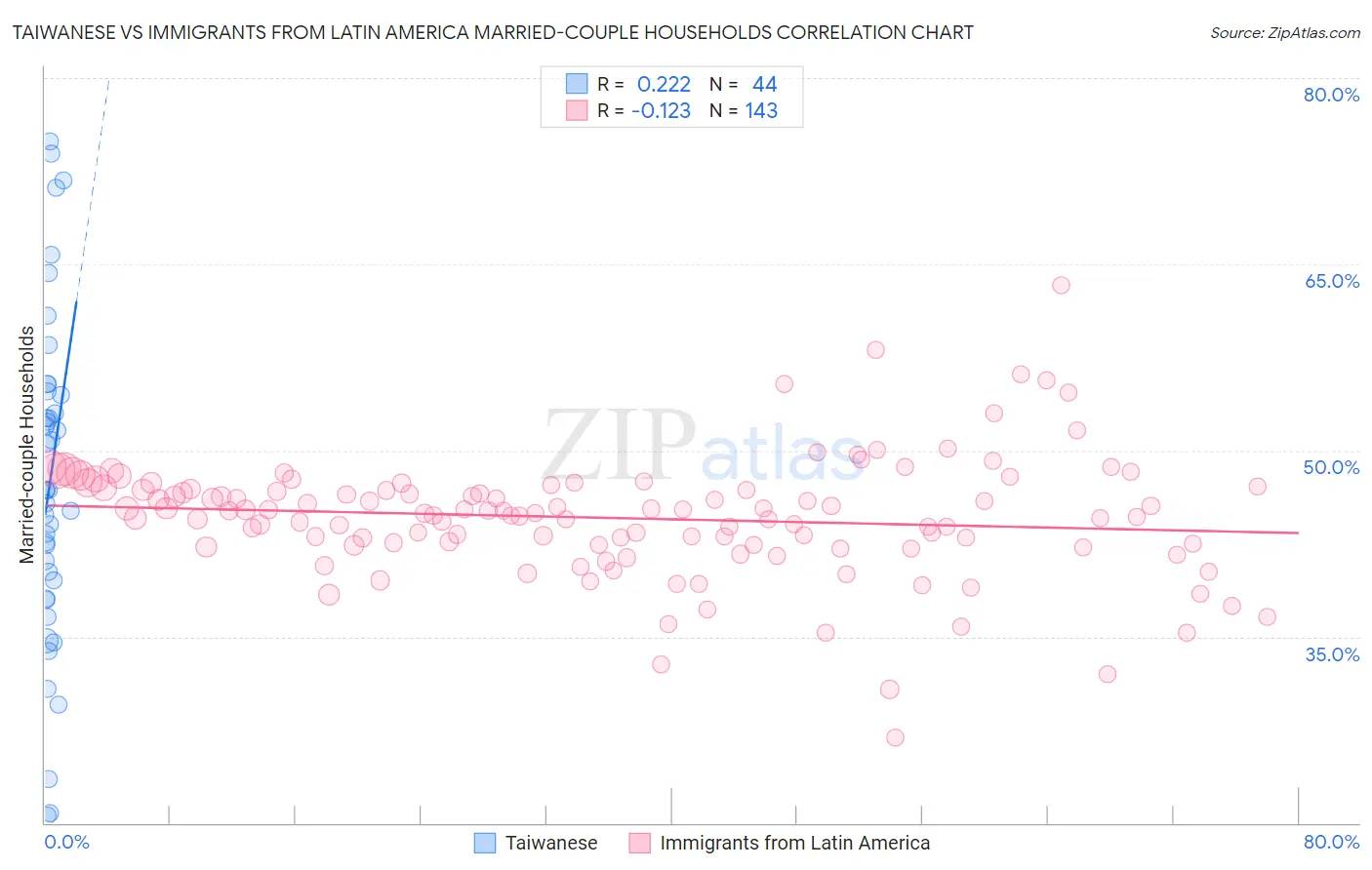 Taiwanese vs Immigrants from Latin America Married-couple Households