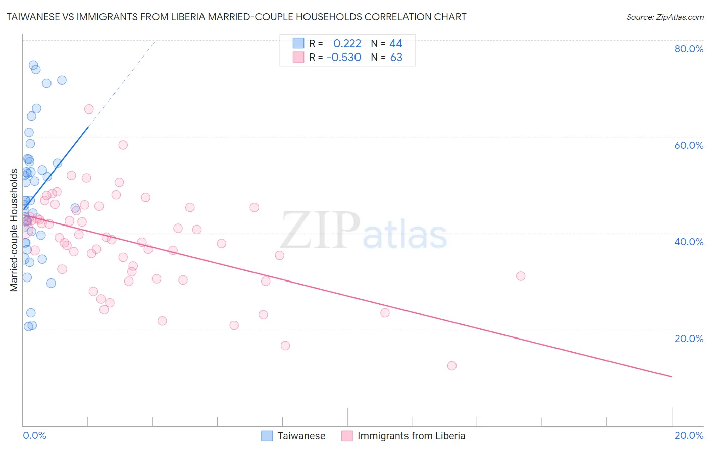 Taiwanese vs Immigrants from Liberia Married-couple Households