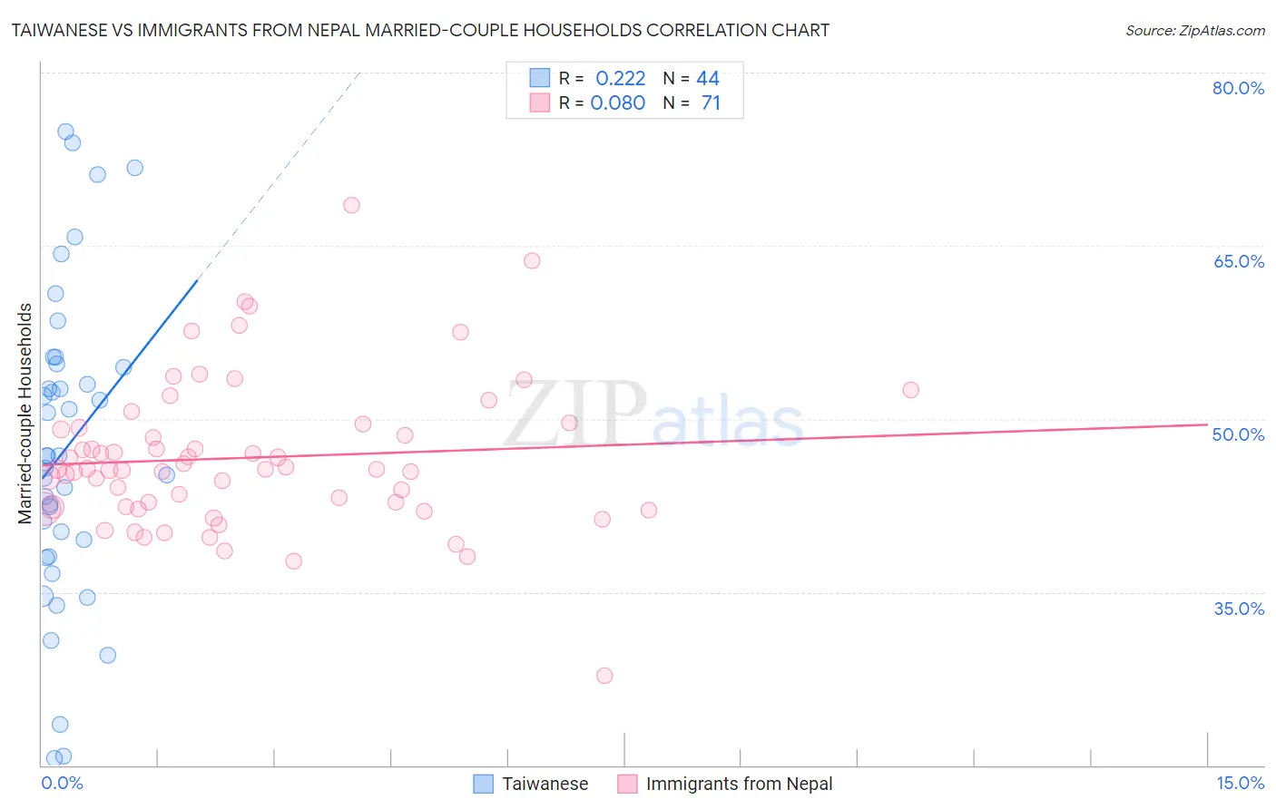 Taiwanese vs Immigrants from Nepal Married-couple Households