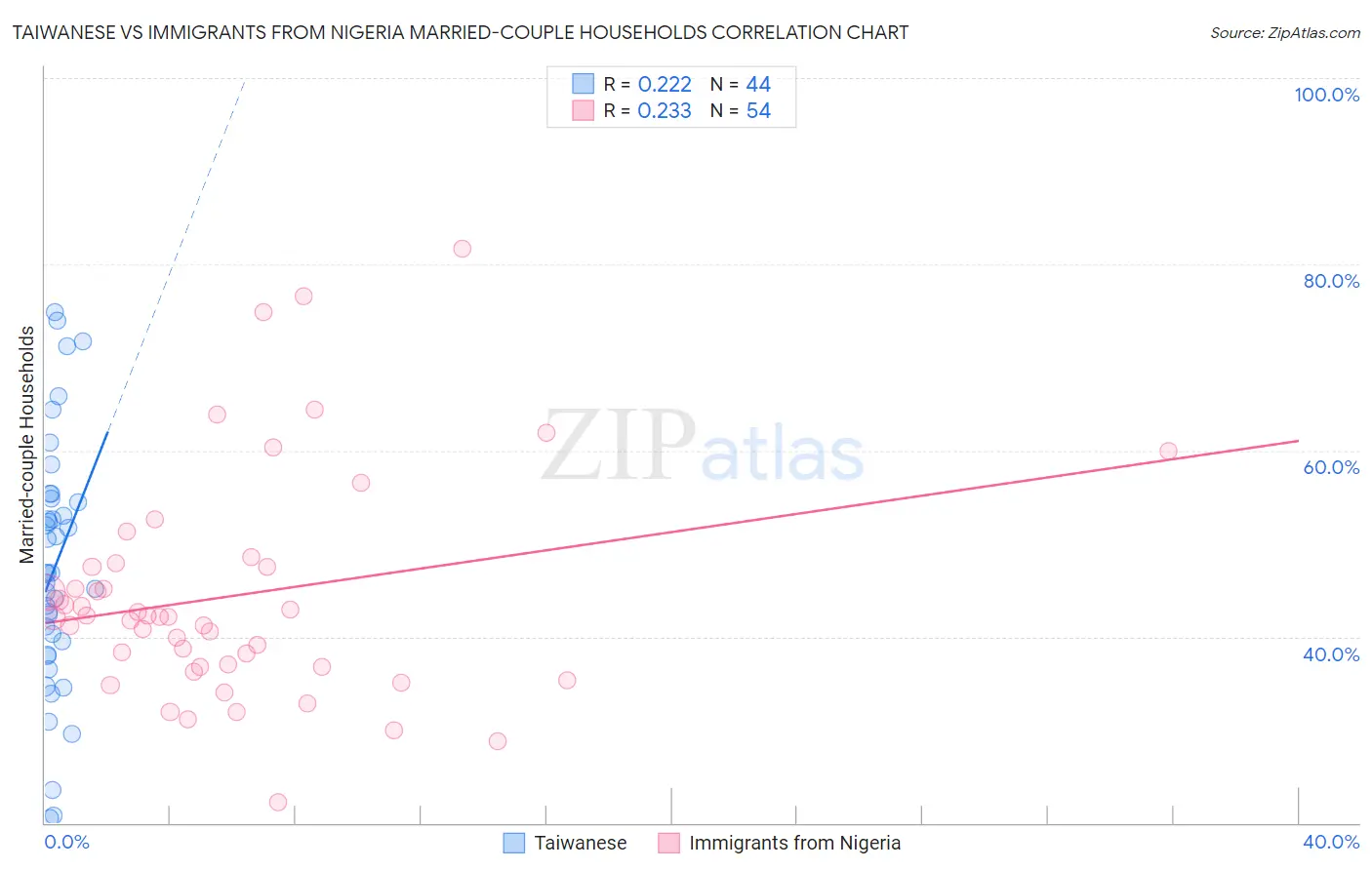 Taiwanese vs Immigrants from Nigeria Married-couple Households