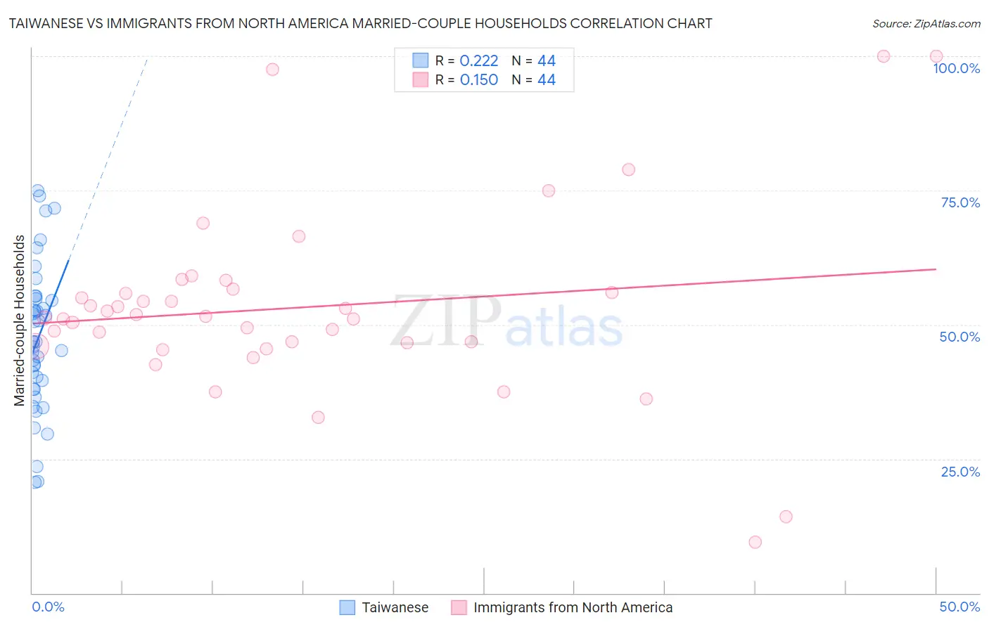 Taiwanese vs Immigrants from North America Married-couple Households