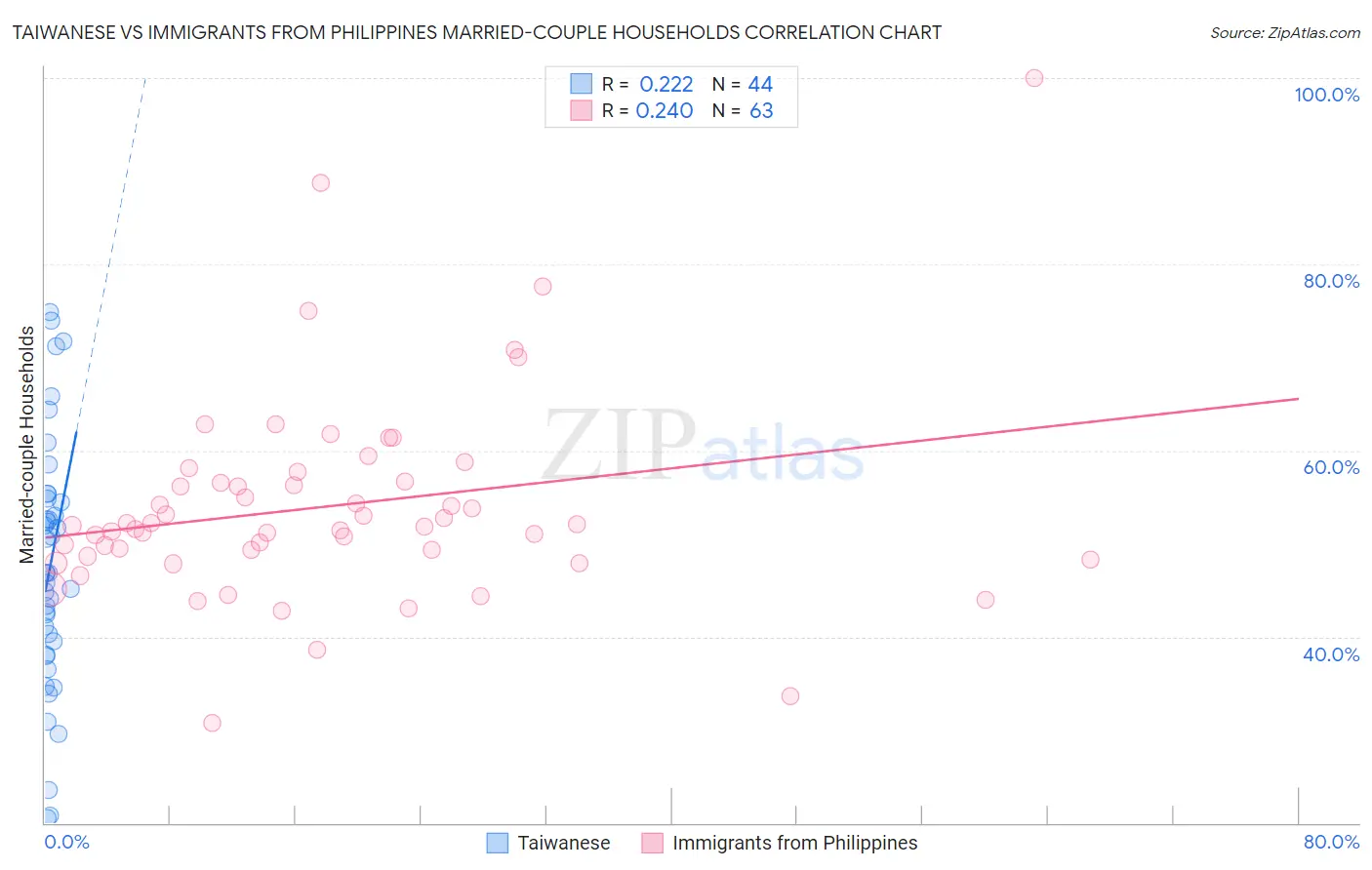 Taiwanese vs Immigrants from Philippines Married-couple Households