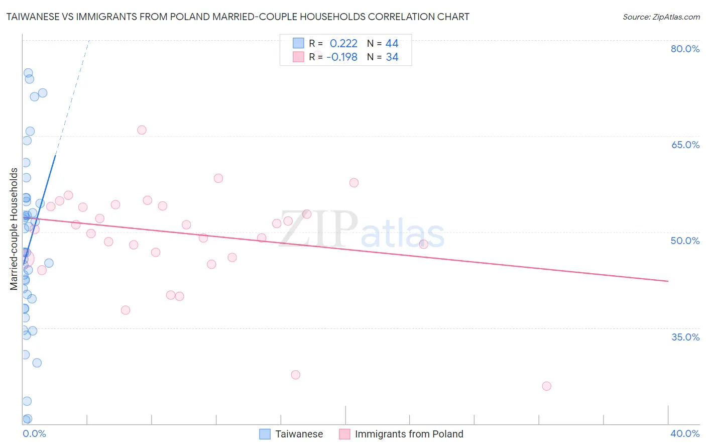 Taiwanese vs Immigrants from Poland Married-couple Households