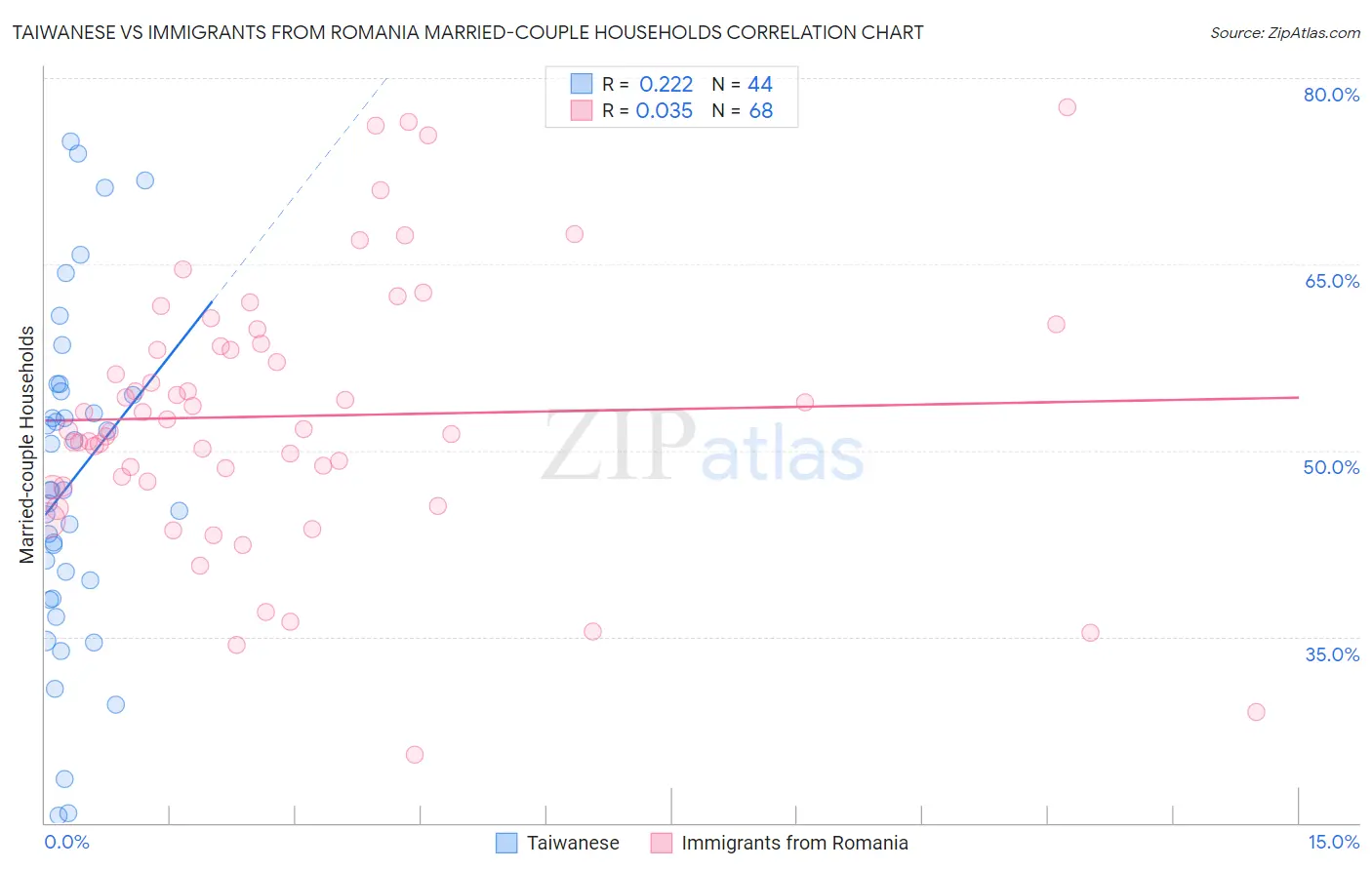 Taiwanese vs Immigrants from Romania Married-couple Households