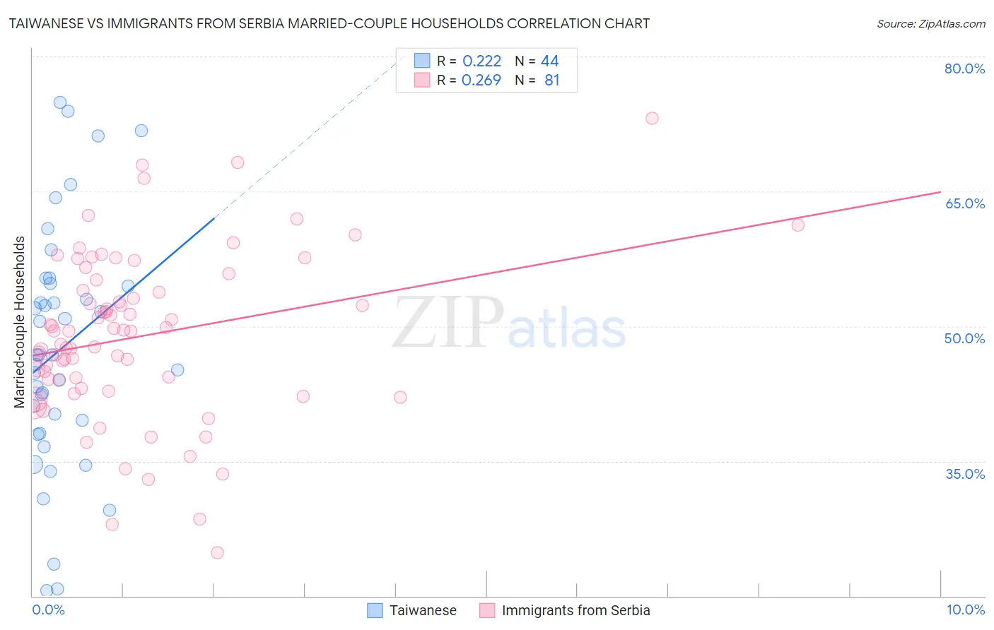 Taiwanese vs Immigrants from Serbia Married-couple Households