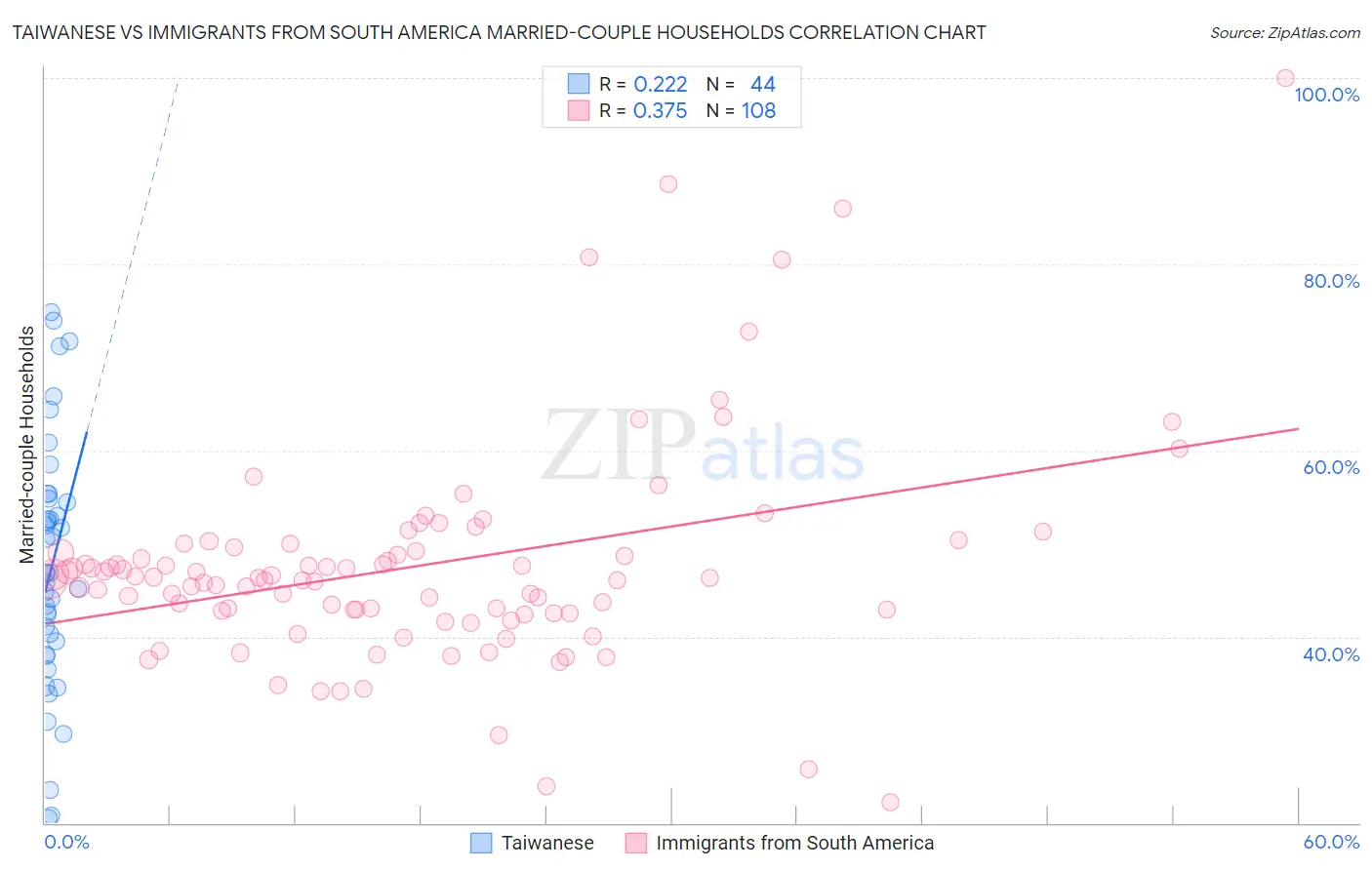 Taiwanese vs Immigrants from South America Married-couple Households