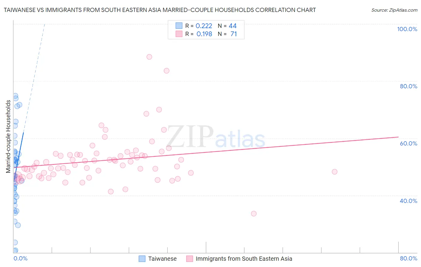 Taiwanese vs Immigrants from South Eastern Asia Married-couple Households