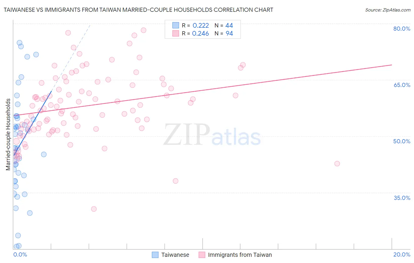 Taiwanese vs Immigrants from Taiwan Married-couple Households