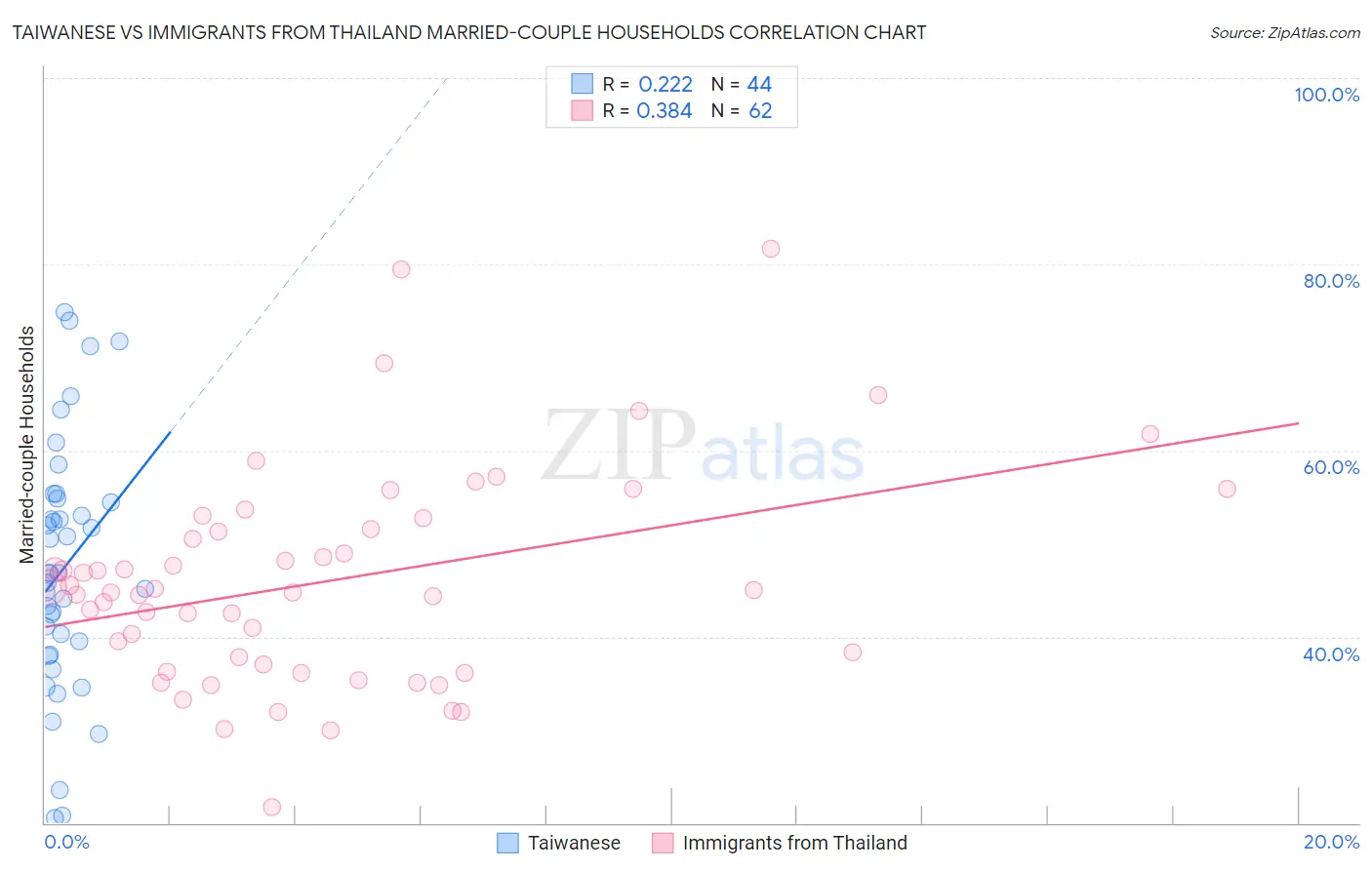 Taiwanese vs Immigrants from Thailand Married-couple Households