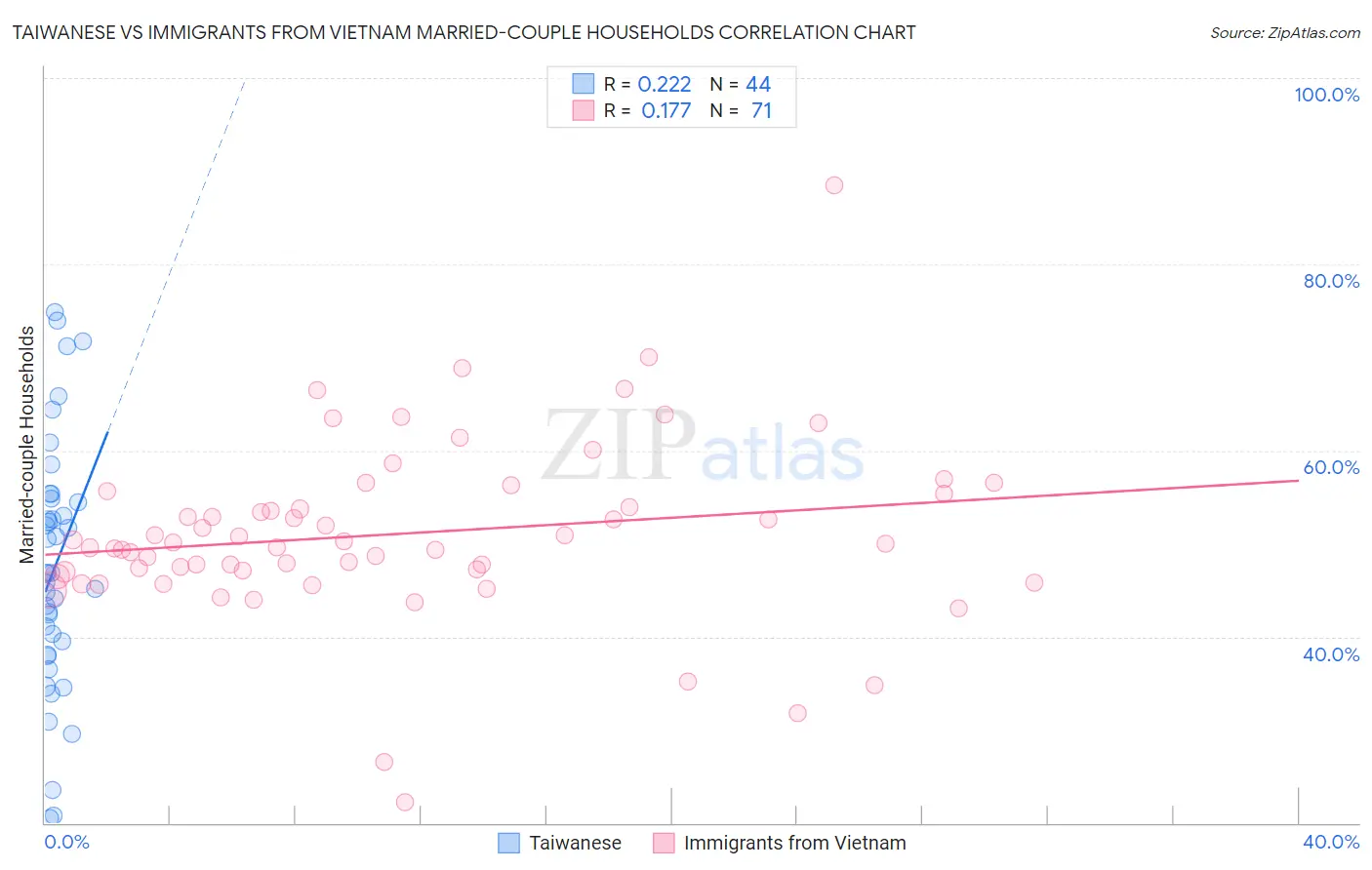 Taiwanese vs Immigrants from Vietnam Married-couple Households