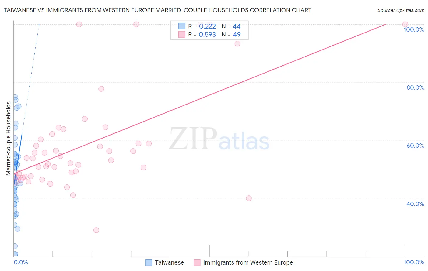 Taiwanese vs Immigrants from Western Europe Married-couple Households