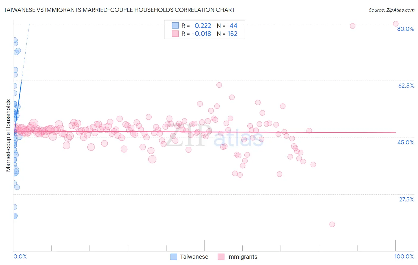 Taiwanese vs Immigrants Married-couple Households