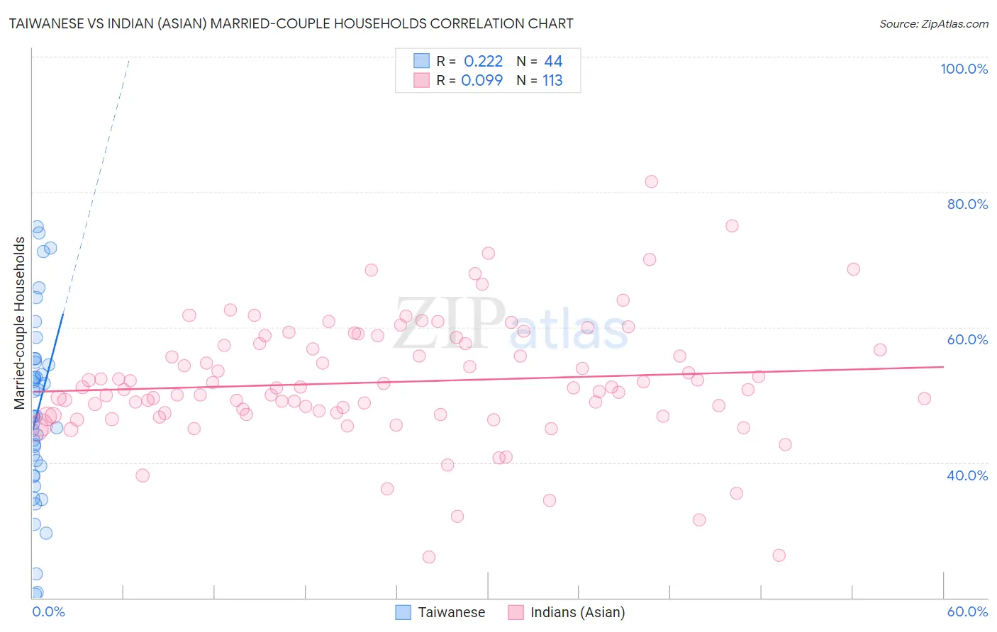 Taiwanese vs Indian (Asian) Married-couple Households