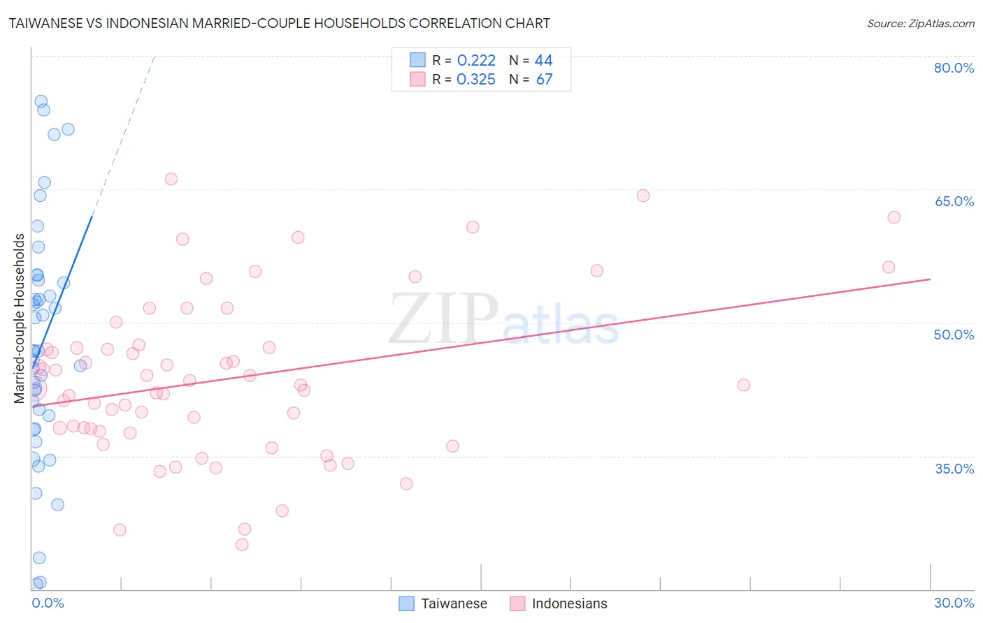 Taiwanese vs Indonesian Married-couple Households