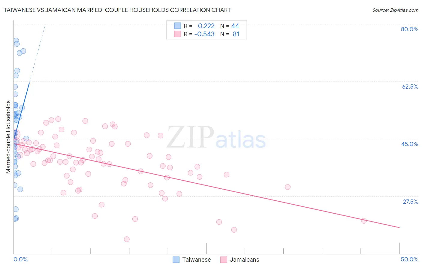 Taiwanese vs Jamaican Married-couple Households