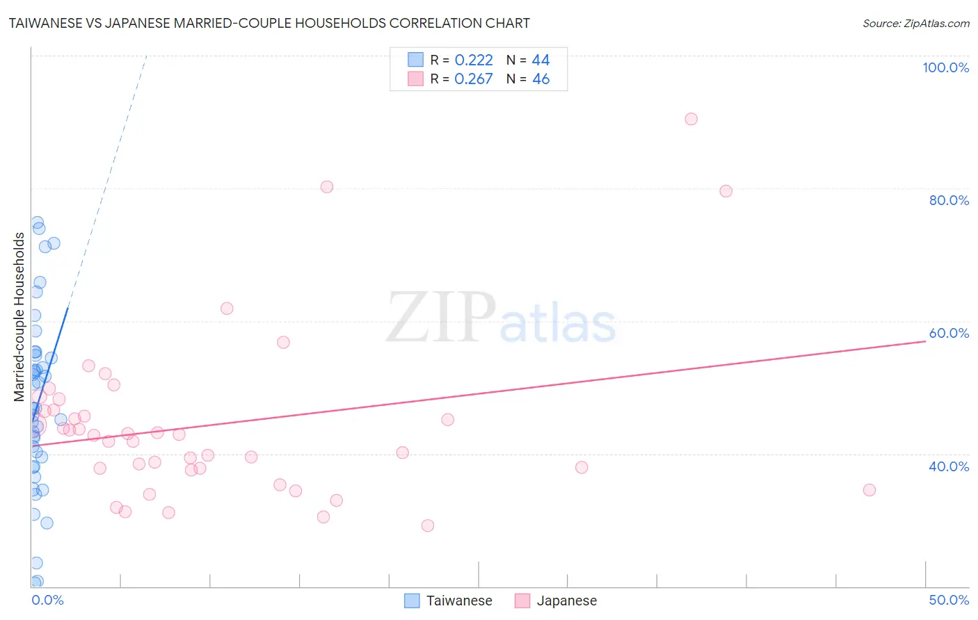 Taiwanese vs Japanese Married-couple Households